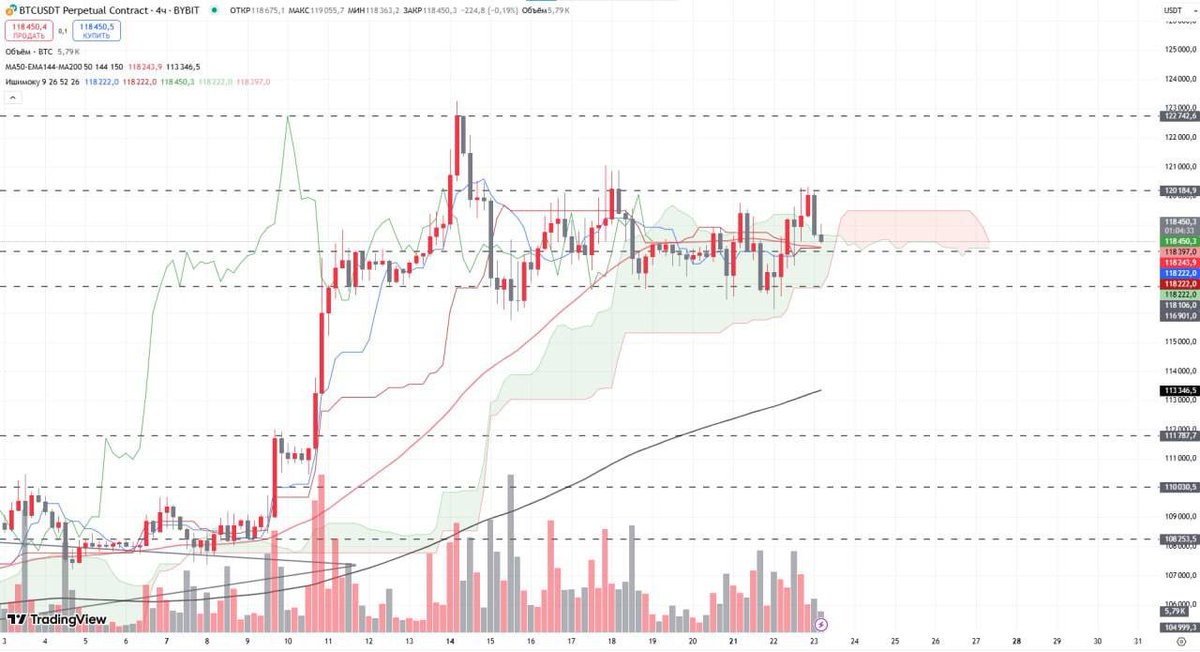 #BTC Side Continues

The asset went to the upper boundary of the consolidation range, but there was no breakdown, we also bounced and began to decline again.
