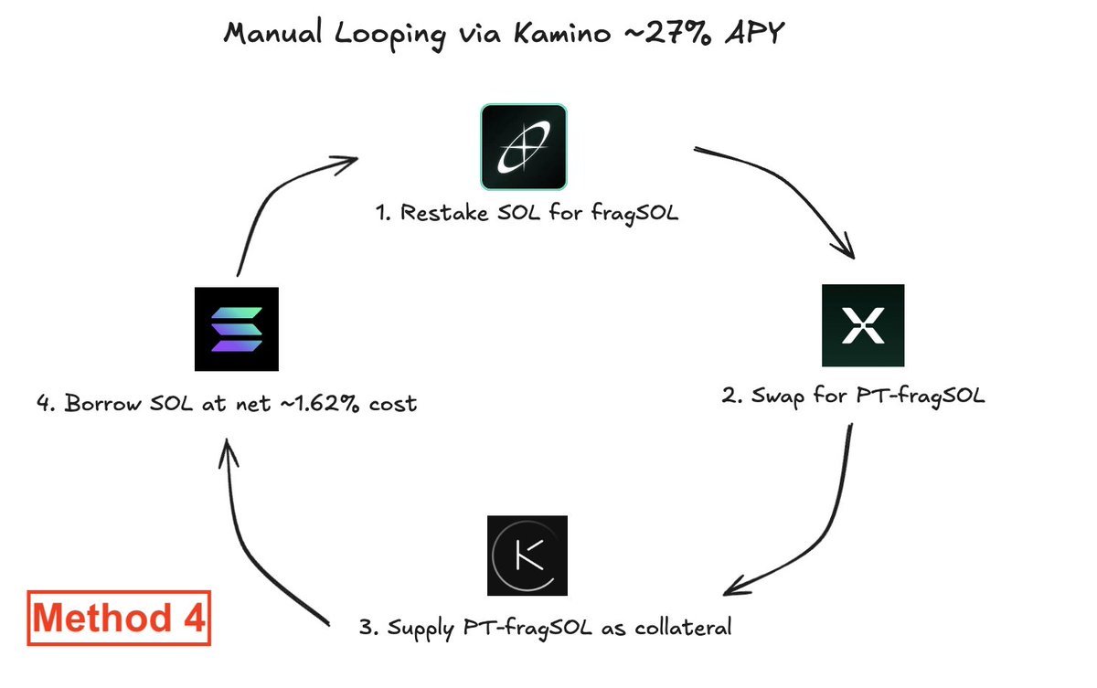 Frag Chad (@fragchad) on Twitter photo Level up your SOL yields with these DeFi strategies!
Method 1 : Simple supply on Kamino's PT-SOL Market ~8.52% APY. Not bad for straightforward SOL lending on <a href="/KaminoFinance/">Kamino</a>.
Method 2 : Swap fragSOL for PT-fragSOL to lock in 9.086% fixed yield + RateX points on <a href="/RateX_Dex/">RateX</a>. Level up your SOL yields with these DeFi strategies!
Method 1 : Simple supply on Kamino's PT-SOL Market ~8.52% APY. Not bad for straightforward SOL lending on <a href="/KaminoFinance/">Kamino</a>.
Method 2 : Swap fragSOL for PT-fragSOL to lock in 9.086% fixed yield + RateX points on <a href="/RateX_Dex/">RateX</a>.