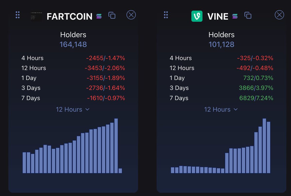 Fartcoin whales are rotating to $VINE

Whilst new tourists flee at the $VINE pullback (0.48% though, its nothing)

We had a 18% pullback in PA, but increase in holders within 24hrs

Peep the graph re: rate of increase in holders 

You know what that means right? 🌱