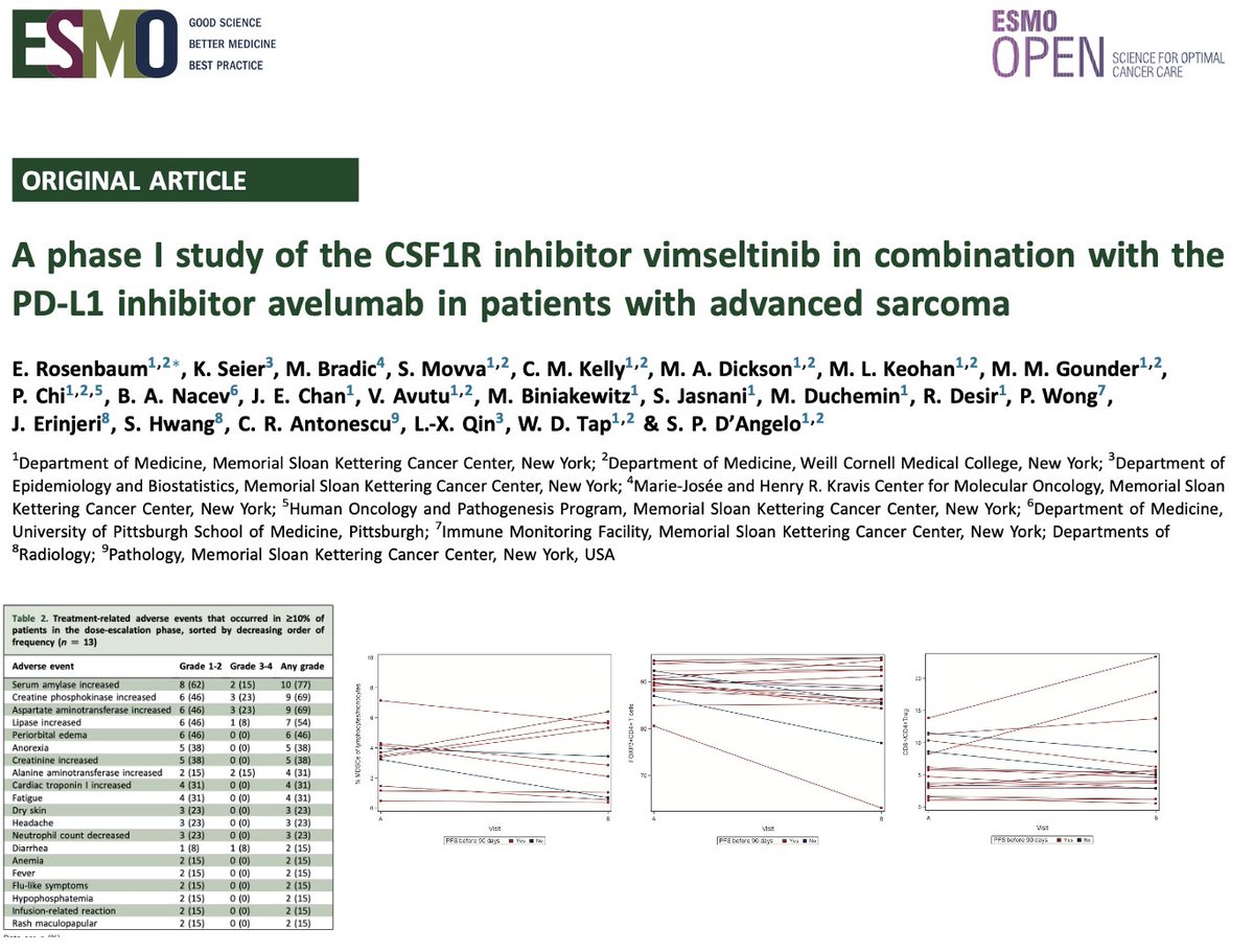ESMO Open (@esmo_open) on Twitter photo A phase I study of the CSF1R inhibitor vimseltinib in combination with the PD-L1 inhibitor avelumab in patients with advanced sarcoma in <a href="/ESMO_Open/">ESMO Open</a>. No objective responses observed, CBR 16% in pts treated at RP2D. Therapy reduces MDSCs & regulatory T cells.esmoopen.com/article/S2059-… A phase I study of the CSF1R inhibitor vimseltinib in combination with the PD-L1 inhibitor avelumab in patients with advanced sarcoma in <a href="/ESMO_Open/">ESMO Open</a>. No objective responses observed, CBR 16% in pts treated at RP2D. Therapy reduces MDSCs & regulatory T cells.esmoopen.com/article/S2059-…