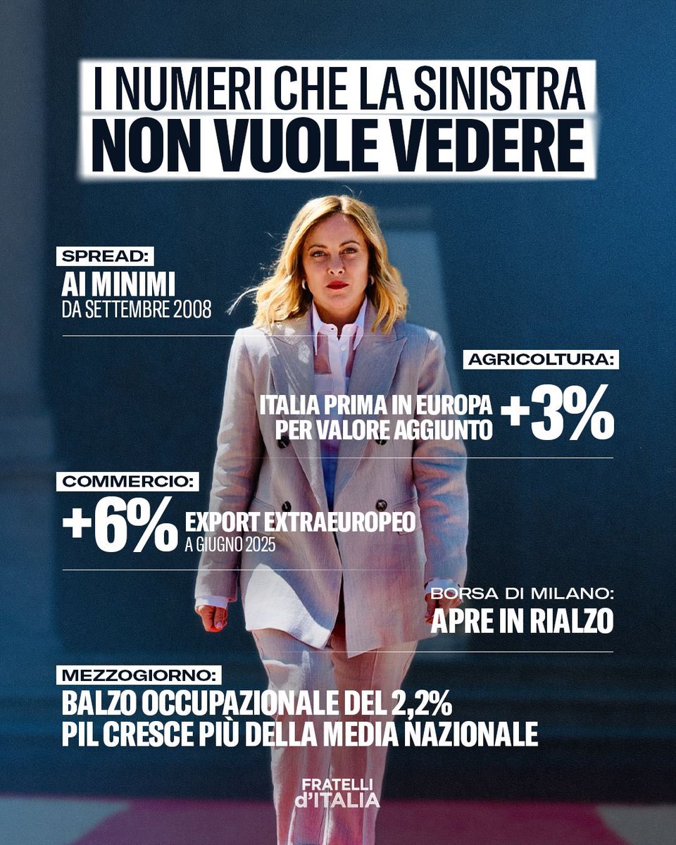 C’è chi lavora per far crescere l’Italia, anche in un contesto delicato.
E poi c’è la sinistra, che spera che vada tutto male pur di attaccare il Governo.

Lo schema è sempre lo stesso: fingono di non vedere i risultati e si rifugiano nelle loro narrazioni catastrofiche.