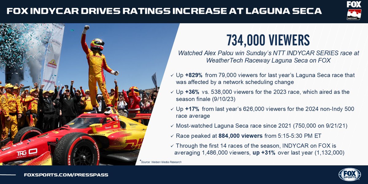 FOXSportsPR's tweet image. 🚨@INDYCARonFOX stays the course with ratings hike at Laguna Seca!📈