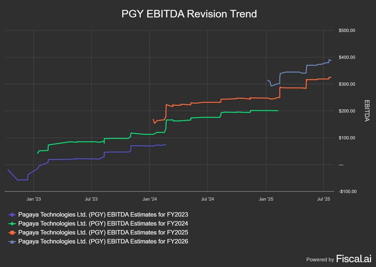 At the beginning of 2024, analysts expected ~$160M in EBITDA for $PGY in 2025.

Today, they’re expecting double that.

It’s a good example of how a stock can double in price and still be just as cheap as before, if the company’s fundamentals improve at the same or an even faster