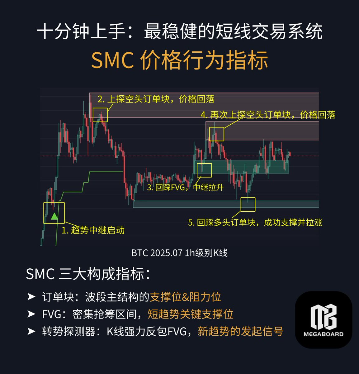 cryptomegaboard's tweet photo. 十分钟快速上手：SMC 价格行为系列指标。

这是一套用于短线波段行情的交易系统，集趋势判断、撑压分析、中继回调点位与出场位置于一体，能够结构性的剖析当前市场的行情状态，为执行交易计划提供可靠的判断依据。

🔥核心功能：
- 订单块：自动识别订单块位置，标记主结构的重要支撑位与阻力位
- FVG（流动性失衡区）：标记快速拉涨超买后的中继回踩点位，左侧交易者的高胜率开枪区域
- 转势探测器：行情反转与新趋势启动时最早的预警信号