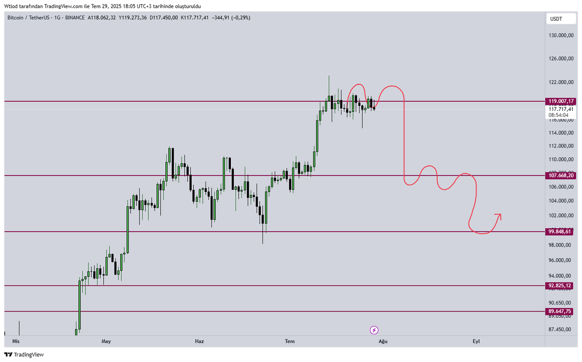 Bitcoin tarafında FED faiz kararı ile birlikte görmeyi beklediğim hareket bu şekilde.

107K bölgesi oldukça anlamlı bir retest bölgesi olacaktır buradan tepki almacağını düşünüyorum ancak hacim yetersiz kalırsa 100K bölgesini bir kez daha görebiliriz, daha altını beklemiyorum.