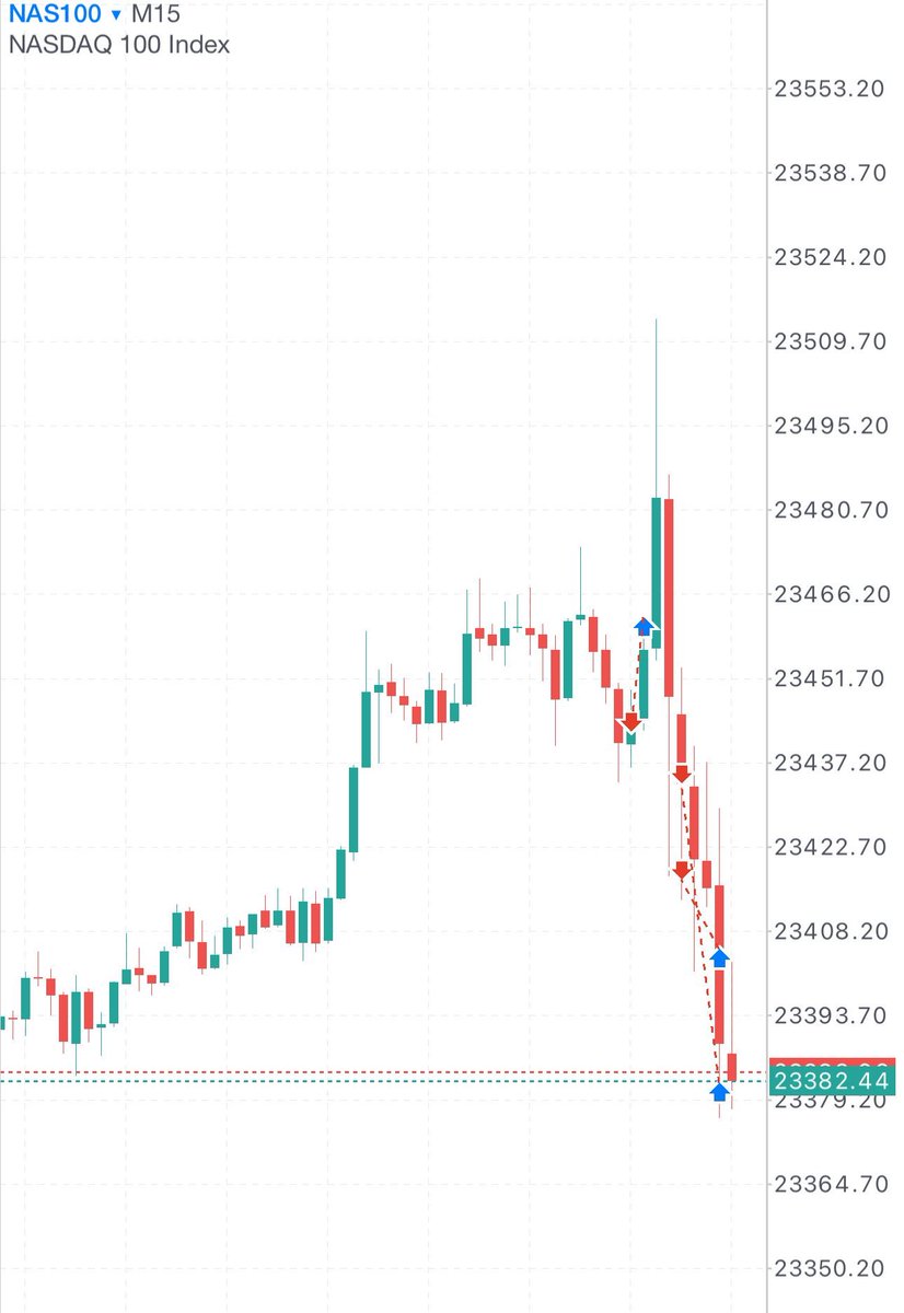 29.07 $NQ +1.5
-Beatiful delivery to asia liquidity 🏃🏽‍♂️‍➡️
