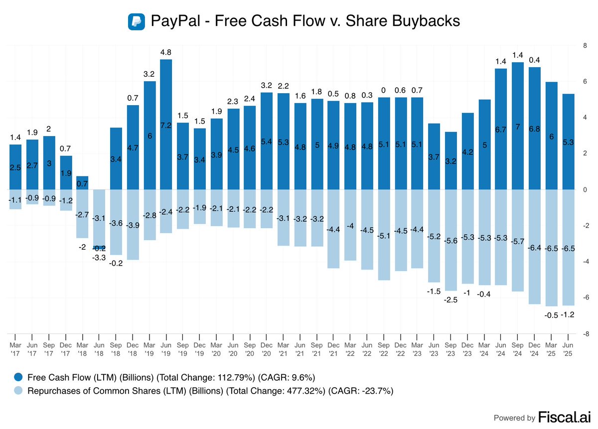 📊DATA: "PayPal: riacquisti di azioni superano il flusso di cassa libero"