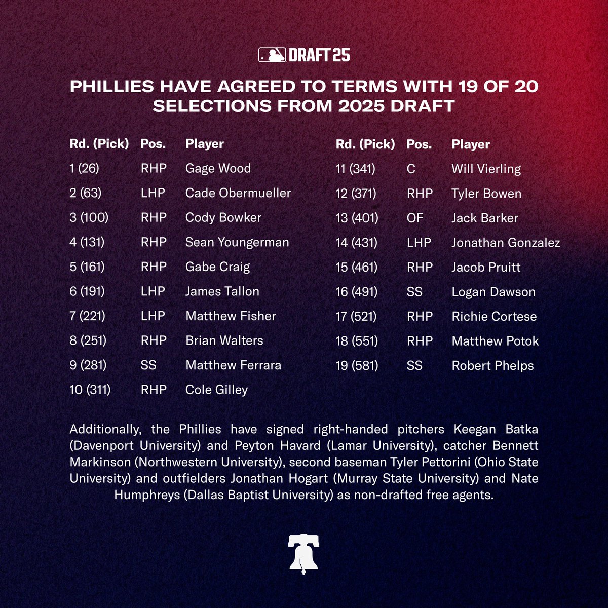 The Phillies have officially signed 19 selections from the 2025 MLB Draft, plus 6 non-drafted free agents!