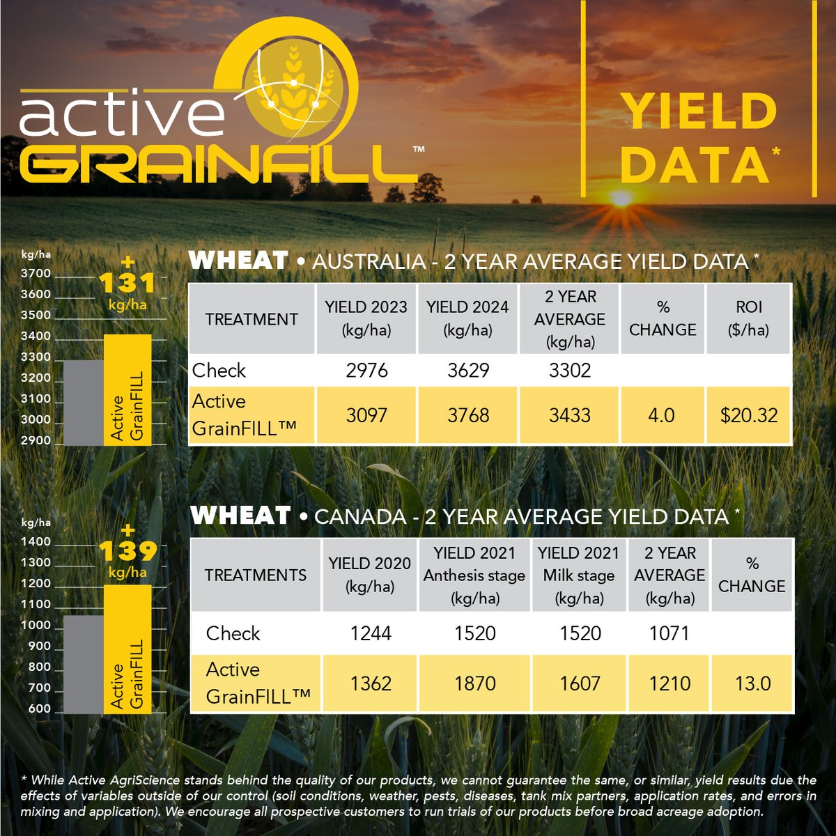 🌾Grain Fill Cut Short by Heat or Stress?

Active GrainFILL™ supports nitrogen remobilization and potassium delivery to developing grains—when it matters most. 2 years of third-party yield data in Australia show 4% yield increases in wheat.

activeagri.com/active-grainfi…