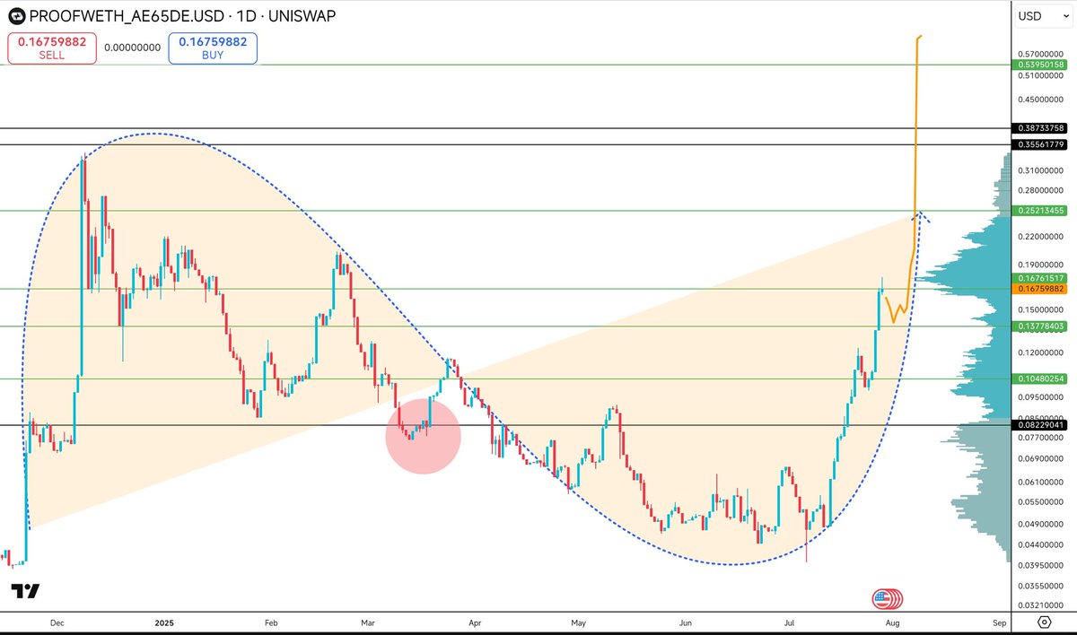 sileneTQKYO's tweet image. I’ve been steadily accumulating a few projects that give me real peace of mind.  

Among them, on $QS and $PROOF I see a lot room for growth as both are still sub 2 million. Both team have been building solid for a time being and I can hold these comfy without stress. 

(Been…
