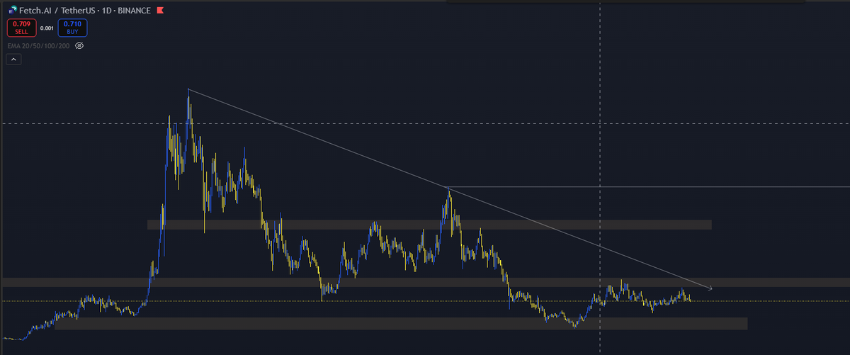 CryptoLeeY's tweet photo. $FET
waiting for the $1 breakout.
Positive sign might to add some more #FET 

Eyes on my portfolio #ALTs 
$ETH $FET $BTC $XRP $SOL $AAVE $INJ https://t.co/wm3RyYsYUr
