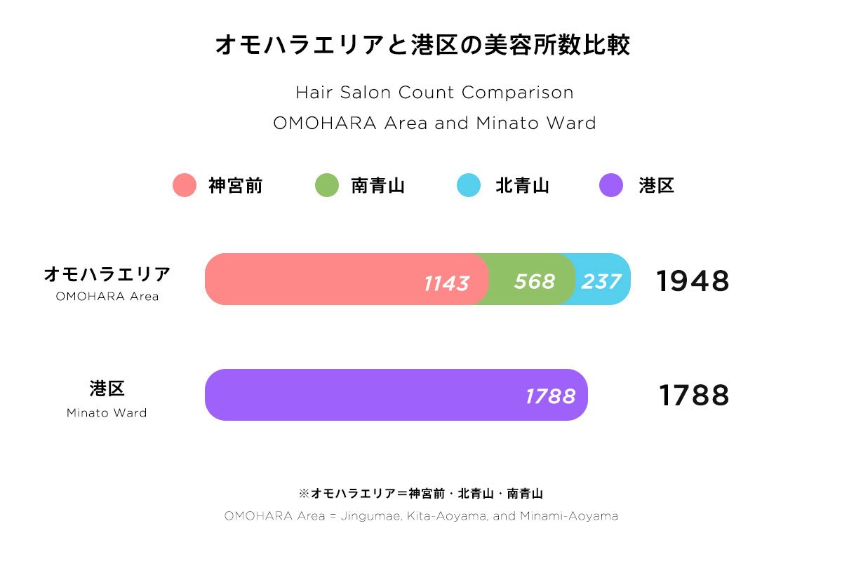 【考察】なぜ表参道・原宿は日本一の「美容室激戦区」となったのか？
omoharareal.com/navi/column/de…