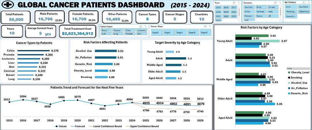 Veecentia's tweet image. 🧠 Global Cancer at a Glance!
Just wrapped up a data-driven project exploring global cancer trends 🌍📊
Built an interactive Excel Dashboard and visualized insights in a PowerPoint presentation.
Data speaks. Let’s listen.
#DataAnalytics #ExcelDashboard #GlobalHealth