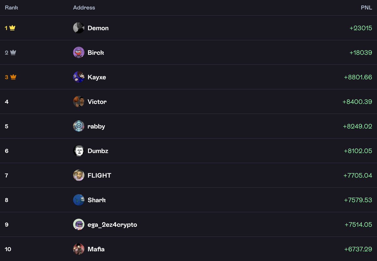 PINGU (@pinguexchange) on Twitter photo THE ALL-STARRRS TRADING CONTEST HAS ENDED!
A one-month trading event in collaboration with the one and only <a href="/chogstarrr/">lil chogstars ⨀</a> ⭐
We sincerely thank every single participant, and Chogstarrr, for making this an incredibly successful event.
Over the course of the contest:
- 27,810 THE ALL-STARRRS TRADING CONTEST HAS ENDED!
A one-month trading event in collaboration with the one and only <a href="/chogstarrr/">lil chogstars ⨀</a> ⭐
We sincerely thank every single participant, and Chogstarrr, for making this an incredibly successful event.
Over the course of the contest:
- 27,810