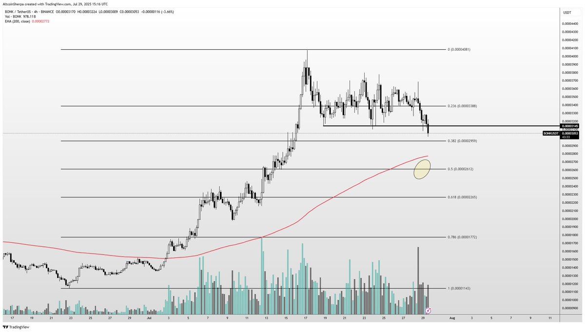 AltcoinSherpa's tweet image. Targeting the .382 fib or the 0.50 fib for a lot of these coins

$PENGU
$BONK 
$ENA