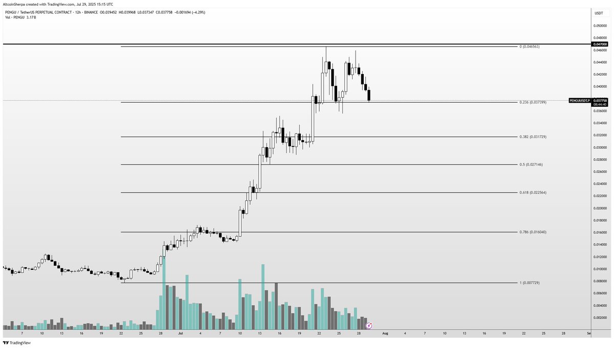 AltcoinSherpa's tweet image. Targeting the .382 fib or the 0.50 fib for a lot of these coins

$PENGU
$BONK 
$ENA