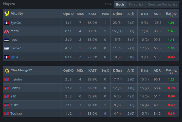 WeirdCasually's tweet photo. Techno didn't do well against Vitality on first map so now he spawn camps them in warmup LMAO https://t.co/Sguo1ER47D