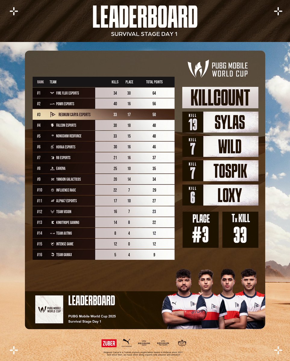 Güzel başladık ama henüz bitmedi!

Takımımız PMWC 2025 Survival Stage'de ilk günü 50 puanla 3. sırada tamamladı!

Elinize sağlık takımmm! 🤍