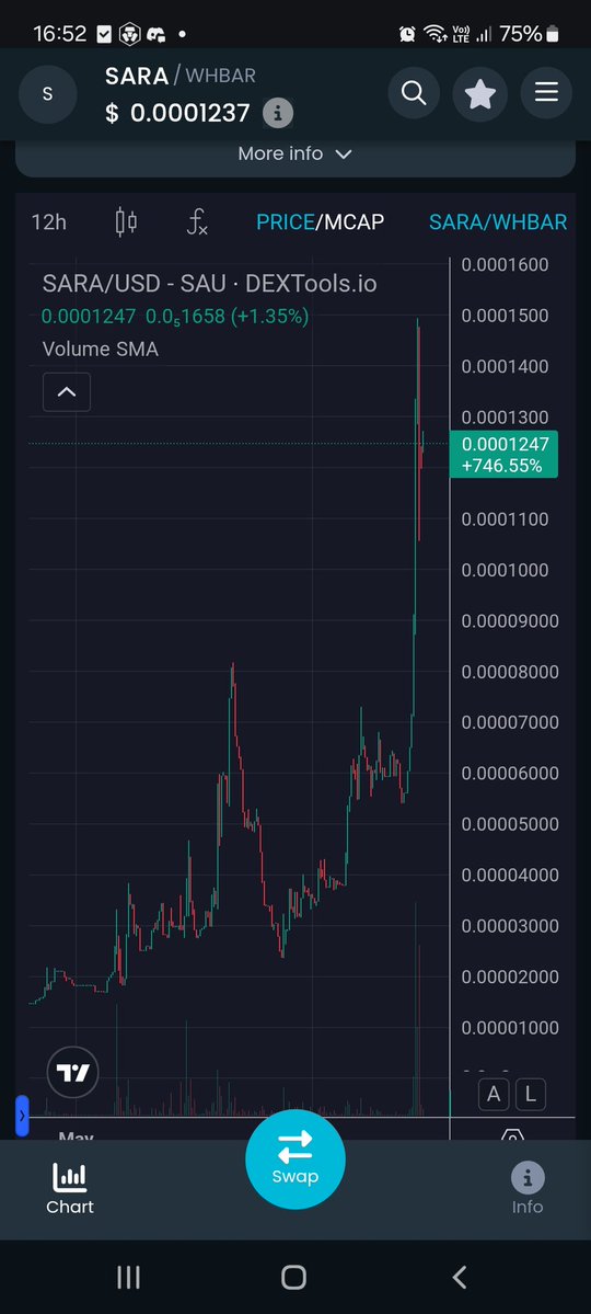 Pieter L / TokenTracer (@pieterl18) on Twitter photo $SARA by <a href="/SaraAdkinsHTS/">Sara Adkins</a>
Built on <a href="/hedera/">Hedera</a>.
Since May, $SARA has shown solid growth by 746%.
Looking at the chart, a strong support level has formed around 120k market cap over the past few days.
That tells us one thing: holders believe in the potential of <a href="/SaraAdkinsHTS/">Sara Adkins</a> and are $SARA by <a href="/SaraAdkinsHTS/">Sara Adkins</a>
Built on <a href="/hedera/">Hedera</a>.
Since May, $SARA has shown solid growth by 746%.
Looking at the chart, a strong support level has formed around 120k market cap over the past few days.
That tells us one thing: holders believe in the potential of <a href="/SaraAdkinsHTS/">Sara Adkins</a> and are