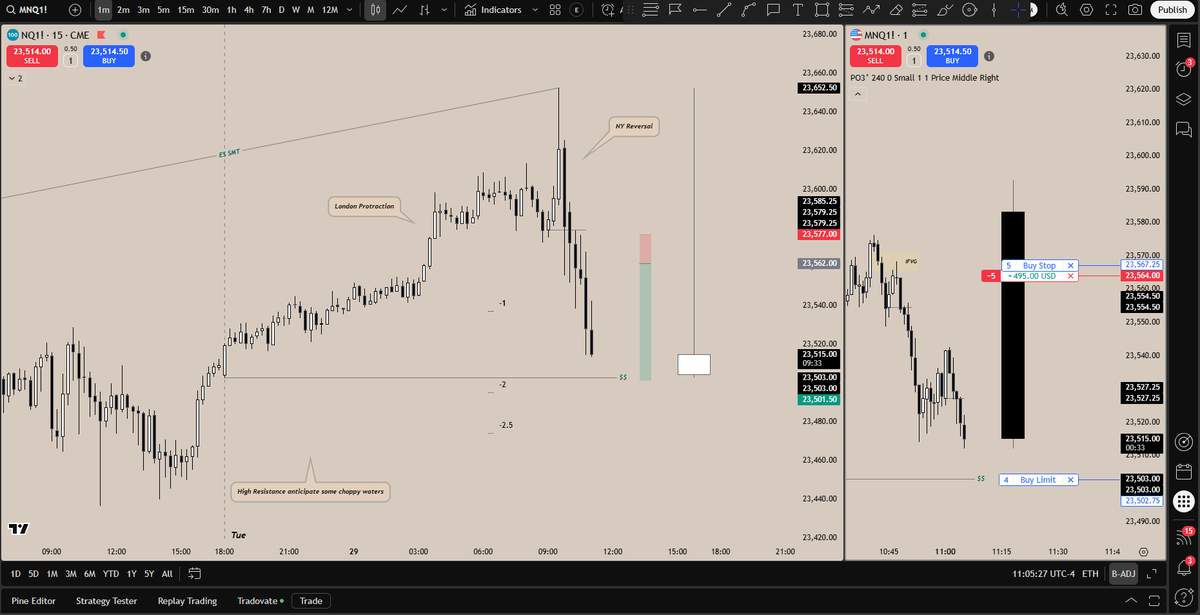 FrannyMidas's tweet image. $NQ High Resistance Conditions +60 +4R
London Protraction -&amp;gt; NY Reversal♻️

👁️- $ES $NQ SMT 
👁️- 15M CISD

💡- 1M Inversion 
💡- 1M OB

Some choppy waters but the destination remains the same, Framework trumps everything. 📚📚📚