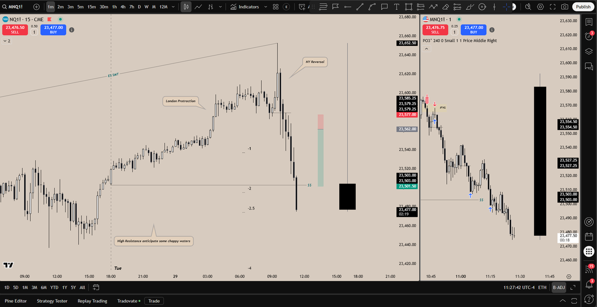 FrannyMidas's tweet image. $NQ High Resistance Conditions +60 +4R
London Protraction -&amp;gt; NY Reversal♻️

👁️- $ES $NQ SMT 
👁️- 15M CISD

💡- 1M Inversion 
💡- 1M OB

Some choppy waters but the destination remains the same, Framework trumps everything. 📚📚📚