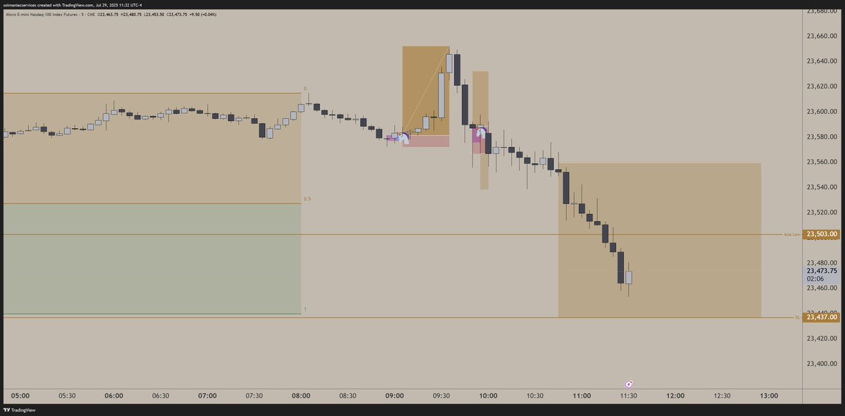 Beautiful trade today on MNQ able to capture the full day move.

The new model I have created is working out very well! 

Going to be strictly using this model for the next 3 months to put it to the test.  This is the best model I have ever created.