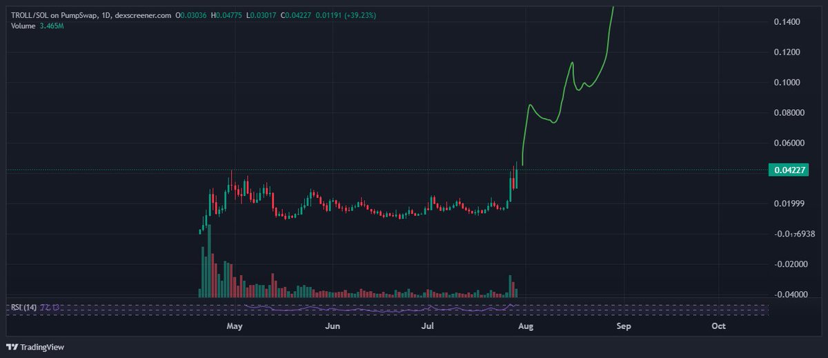 i truly think $troll will be trading at 100m+ soon

people underestimate how delusional troll holders are

this is a GOOD thing

you dont want a group of mfers aiming for 3x-4x, you want a community aiming for billions

its a troll or be trolled world
