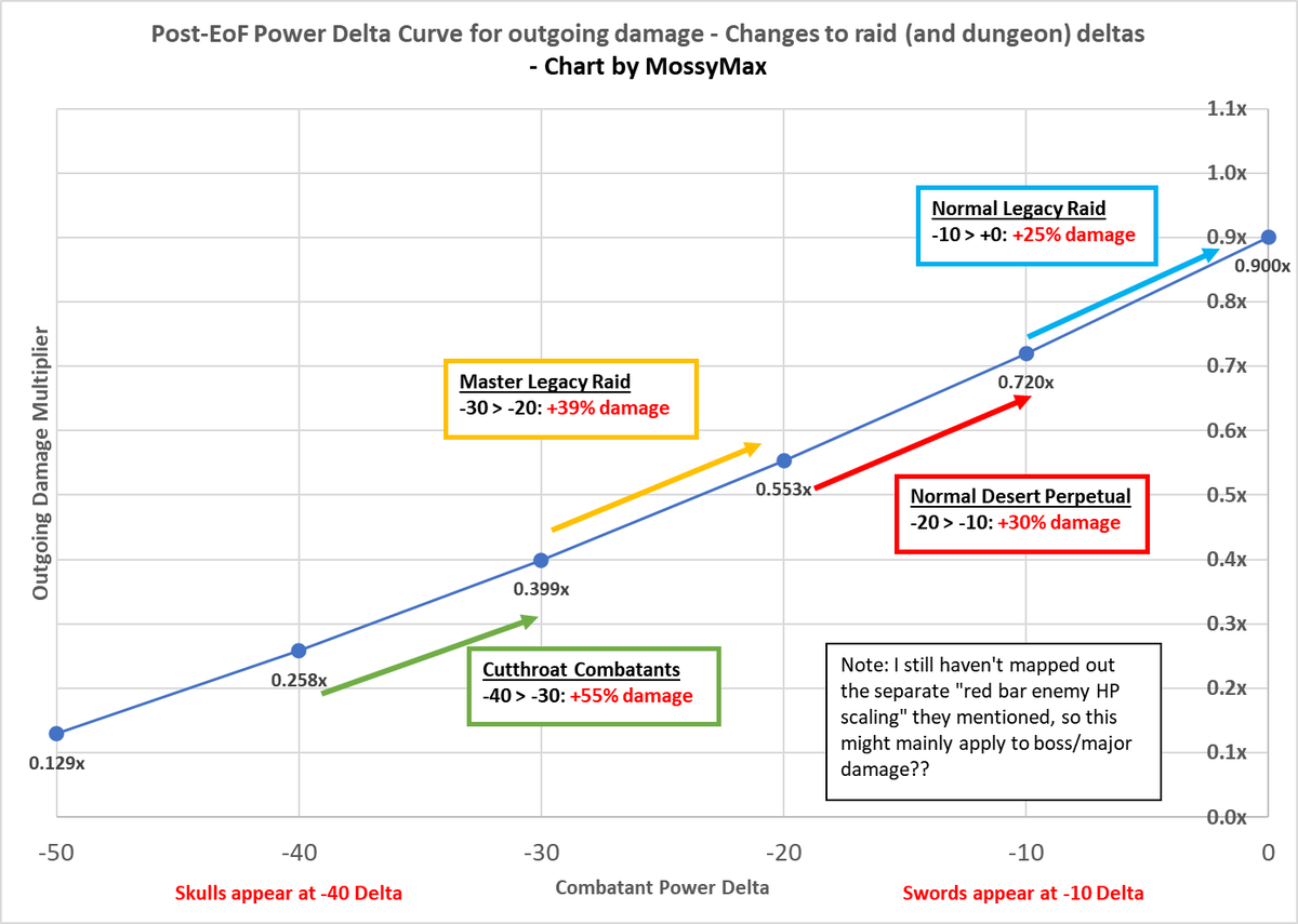Here's the changes: You'll do 55% more damage in Cutthroat, 30% more in normal Desert Perpetual, and 25% more in legacy raids/dungeons.

I'm really curious about what was a mistake, and what was intentionally designed, but changed because of complaining.