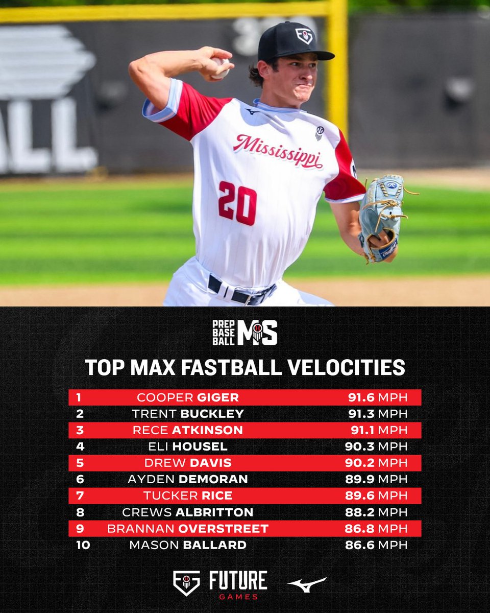 Prep Baseball Mississippi (@prepbaseballms) on Twitter photo #๐๐๐
๐๐๐: ๐๐ข๐ฌ๐ฌ๐ข๐ฌ๐ฌ๐ข๐ฉ๐ฉ๐ข ๐๐จ๐ฉ ๐
๐๐ฌ๐ญ๐๐๐ฅ๐ฅ ๐๐๐ฅ๐จ๐๐ข๐ญ๐ข๐๐ฌ ๐ฅ
+ Listing the top max fastball velocities from #TeamMississippi at the 2025 Prep Baseball Future Games that was held at LakePoint Sports.
See more data on Team Mississippi at the event below. #๐๐๐
๐๐๐: ๐๐ข๐ฌ๐ฌ๐ข๐ฌ๐ฌ๐ข๐ฉ๐ฉ๐ข ๐๐จ๐ฉ ๐
๐๐ฌ๐ญ๐๐๐ฅ๐ฅ ๐๐๐ฅ๐จ๐๐ข๐ญ๐ข๐๐ฌ ๐ฅ
+ Listing the top max fastball velocities from #TeamMississippi at the 2025 Prep Baseball Future Games that was held at LakePoint Sports.
See more data on Team Mississippi at the event below.