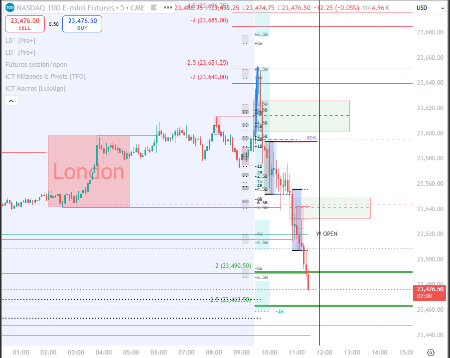 TiasTrades's tweet image. Almost didn&apos;t trade today.  Thought they might give us another day like Monday, while we wait for FOMC.  

But the lack of manipulation prior to that 9:30 push changed my mind.  

Beautiful day!!!!! &amp;lt;3 

$NQ #futures #standarddeviations #shortthispig #judas #liquidity