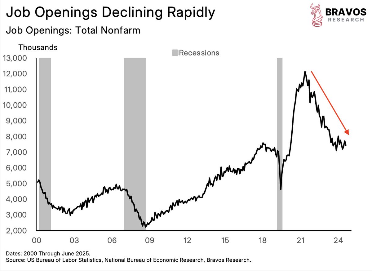 ALERT: Job openings have been falling off a cliff