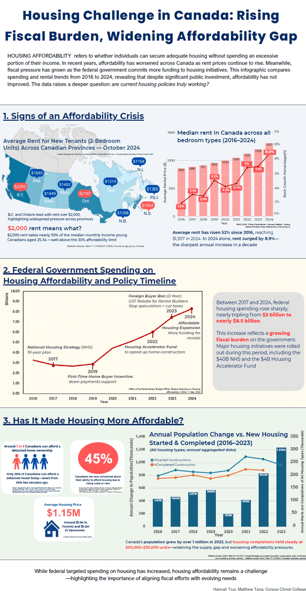 Finances of the Nation (@foncanada) on Twitter photo Finances of the Nation and the <a href="/LazaridisSchool/">Lazaridis School of Business & Economics</a> are thrilled to announce the winner of the third annual 2025 Infographic Competition is Hannah Tsui and Matthew Tang of Corpus Cristi College!
Details here: financesofthenation.ca/2025/07/29/win… #cdnecon #takeecon Finances of the Nation and the <a href="/LazaridisSchool/">Lazaridis School of Business & Economics</a> are thrilled to announce the winner of the third annual 2025 Infographic Competition is Hannah Tsui and Matthew Tang of Corpus Cristi College!
Details here: financesofthenation.ca/2025/07/29/win… #cdnecon #takeecon