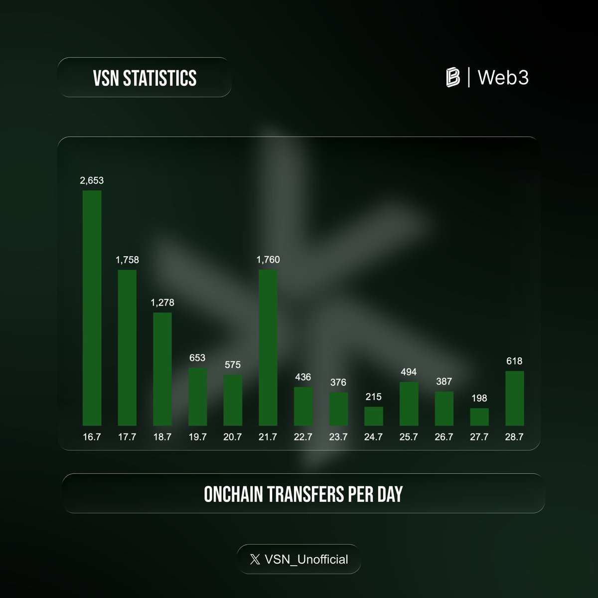 Yesterday we had with 618 onchain transactions the 6th highest value since launch on 16.07. and the highest value in 7 days. 🔥🔥🔥

<a href="/vsntoken/">Vision</a> is going 📈📈