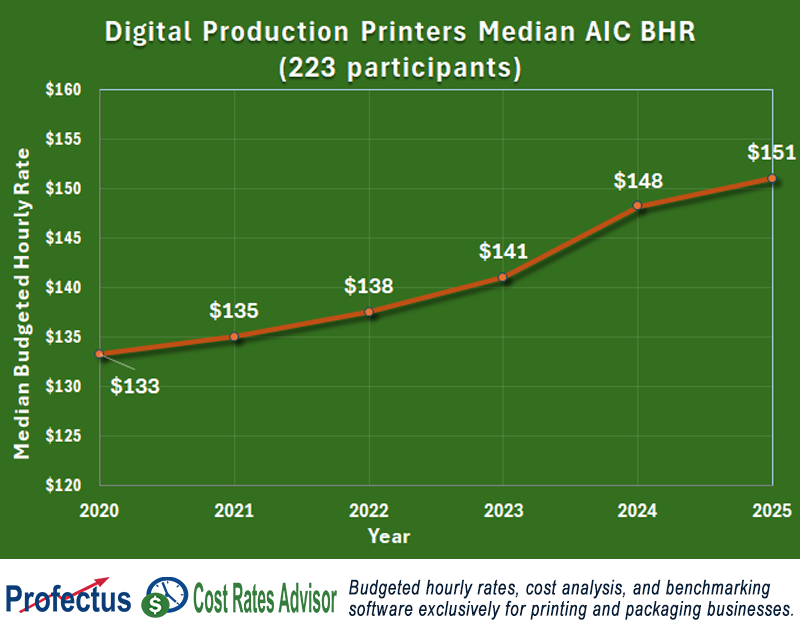 profectus's tweet photo. Digital Color Production Printers Operating Costs and Prices Rise 14% 
The median all-inclusive budgeted hourly cost to operate a digital color production printer has jumped 14% in just five years. 

Visit https://t.co/hmWbVskJoj https://t.co/ykbBrBy1jn