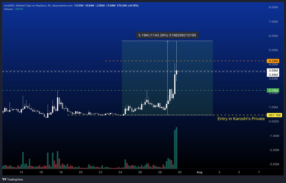 $LORE 12.4X 

456k &gt; 5.6m