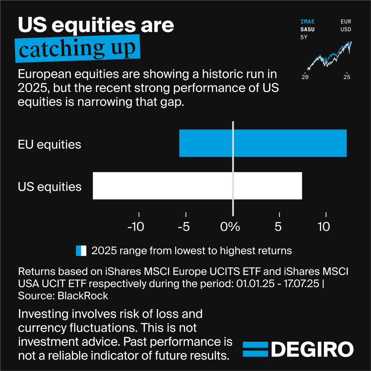 Who do you think will end 2025 on top and why? The S&amp;P 500 has hit new record highs, further improving the performance of US equities. #FinancialLiteracy #Investing
