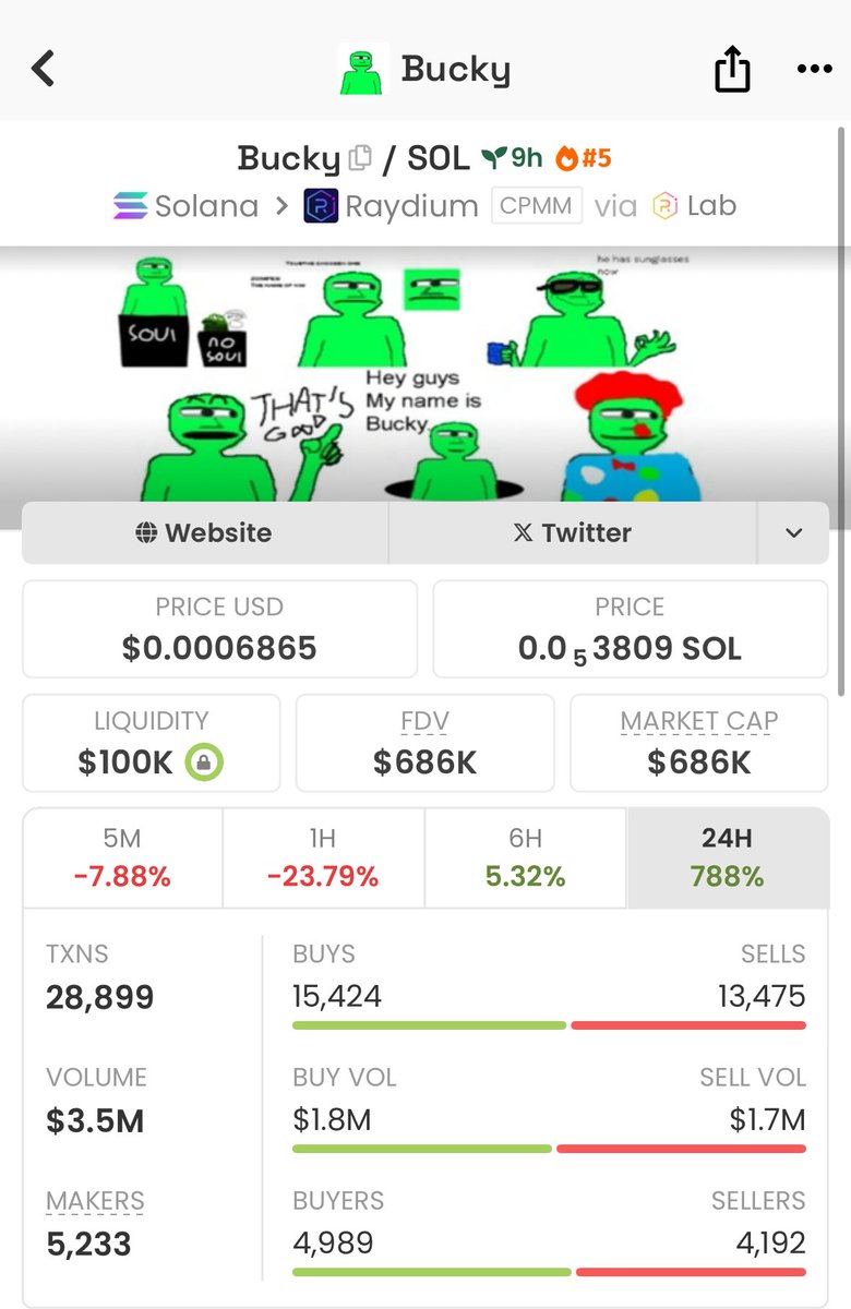 dxterr_callss's tweet photo. Consolidation over, time to send $Bucky to billions 📈 https://t.co/rmGZJb4Sku