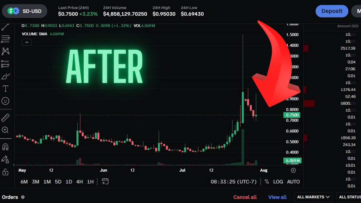 I just over doubled my position in $SD and notice the percent difference before and after my single order. This should prove how illiquid the project is meaning there are very little sellers. I love watching speculators sell at a loss so investors can swoop cheaper tokens.