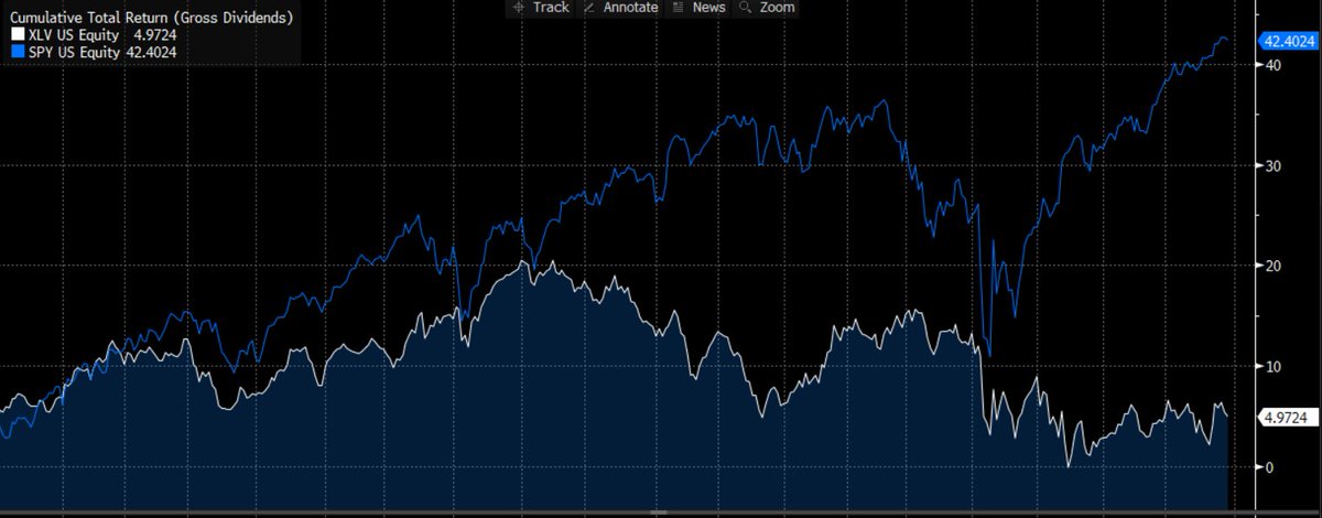 Consider this... Since the start of 2024, #healthcare and social assistance job growth has been responsible for a whopping 60% of all new private jobs. BUT, over the same period, the XLV (i.e., the health care sector) is up just 5.0%, seriously lagging the SPY's (i.e., "the