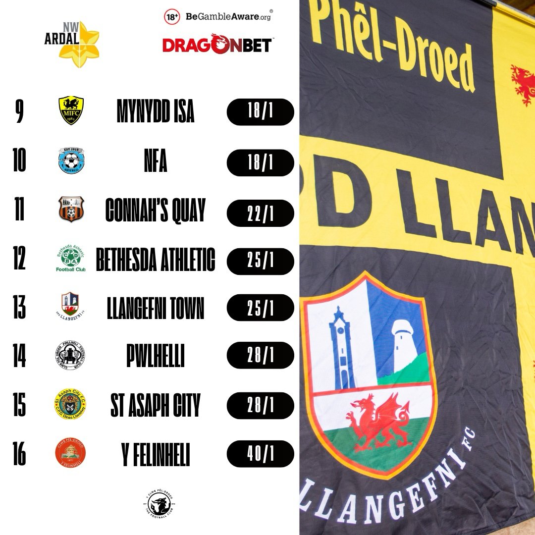 Y Clwb Pêl-Droed (@yclwbpeldroed) on Twitter photo 🔮 <a href="/ArdalNorthern/">Lock Stock Ardal Northern Leagues</a> West Predictions
Here are <a href="/DragonBetWales/">DragonBet</a>'s odds for 2025/26 with the season set to get underway tonight.
<a href="/Bangor1876/">Bangor City 1876 FC</a> are the firm favourites, but <a href="/FcTrearddur/">TrearddurBayFC</a>
are being tipped to challenge them, whilst <a href="/CPDPorthmadogFC/">CPD Porthmadog FC🏴</a> and <a href="/ptfcseasiders/">Prestatyn Town FC 🏴</a> are not far behind. 🔮 <a href="/ArdalNorthern/">Lock Stock Ardal Northern Leagues</a> West Predictions
Here are <a href="/DragonBetWales/">DragonBet</a>'s odds for 2025/26 with the season set to get underway tonight.
<a href="/Bangor1876/">Bangor City 1876 FC</a> are the firm favourites, but <a href="/FcTrearddur/">TrearddurBayFC</a>
are being tipped to challenge them, whilst <a href="/CPDPorthmadogFC/">CPD Porthmadog FC🏴</a> and <a href="/ptfcseasiders/">Prestatyn Town FC 🏴</a> are not far behind.