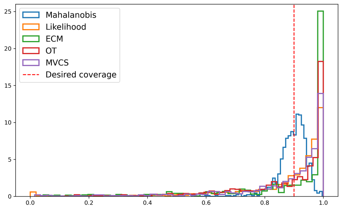 📢 New paper on arXiv alert!

With <a href="/Eugene_Berta/">Eugène Berta</a>, Michael I. Jordan &amp; <a href="/BachFrancis/">Francis Bach</a> we improve conditional coverage in conformal prediction + handle missing outputs + other extensions you should definitely check in the paper !🎯 #conformalPrediction