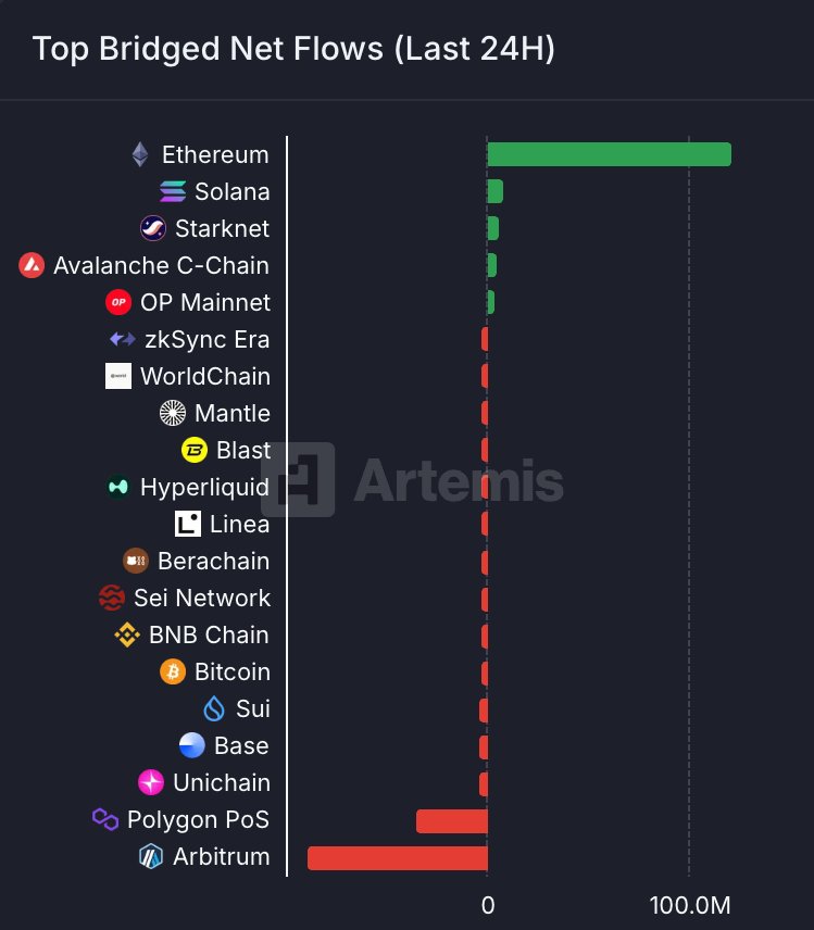 🔴CRIPTOVALUTE: 🚨 Ultime notizie: $ETH registra 219 milioni di dollari in afflussi nelle ultime 24 ore, quasi 9 volte di più rispetto a $SOL!