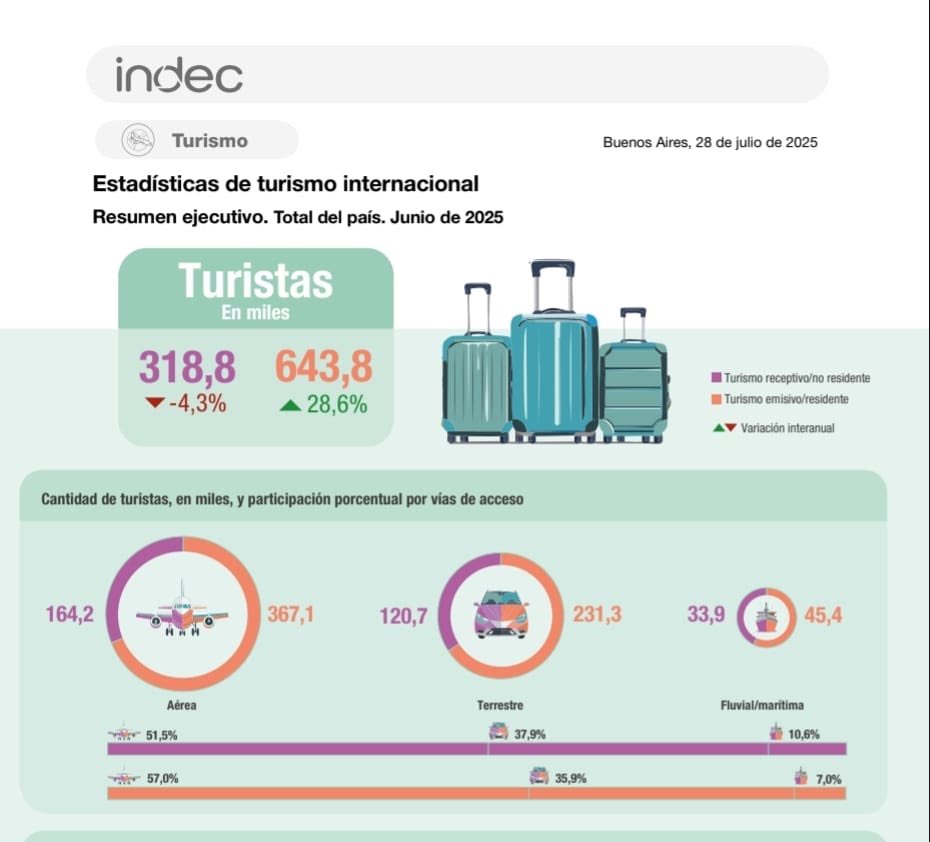 LOS PEORES 18 MESES DEL TURISMO ARGENTINO. 
En lo que va del año salieron +7M de personas, el doble de turistas que llegaron.

La balanza comercial del turismo en rojo.
Entre 2024 y lo que va del 2025 perdimos la mitad del préstamo del FMI: 10.749M USD

Fuente: <a href="/INDECArgentina/">INDEC Argentina</a>
