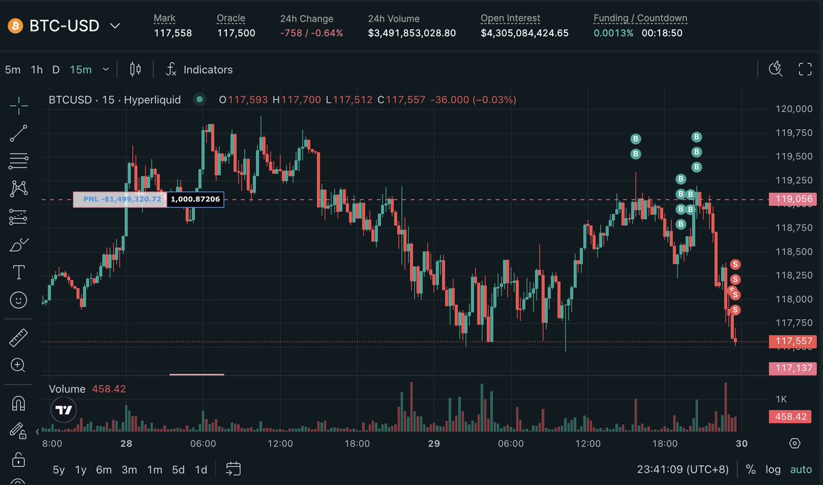 lookonchain's tweet image. To avoid liquidation, AguilaTrades(@AguilaTrades) closed part of his long positions, currently holding 1,000 $BTC($117.65M).

His total loss has exceeded $38M.

hyperdash.info/trader/0x1f250…