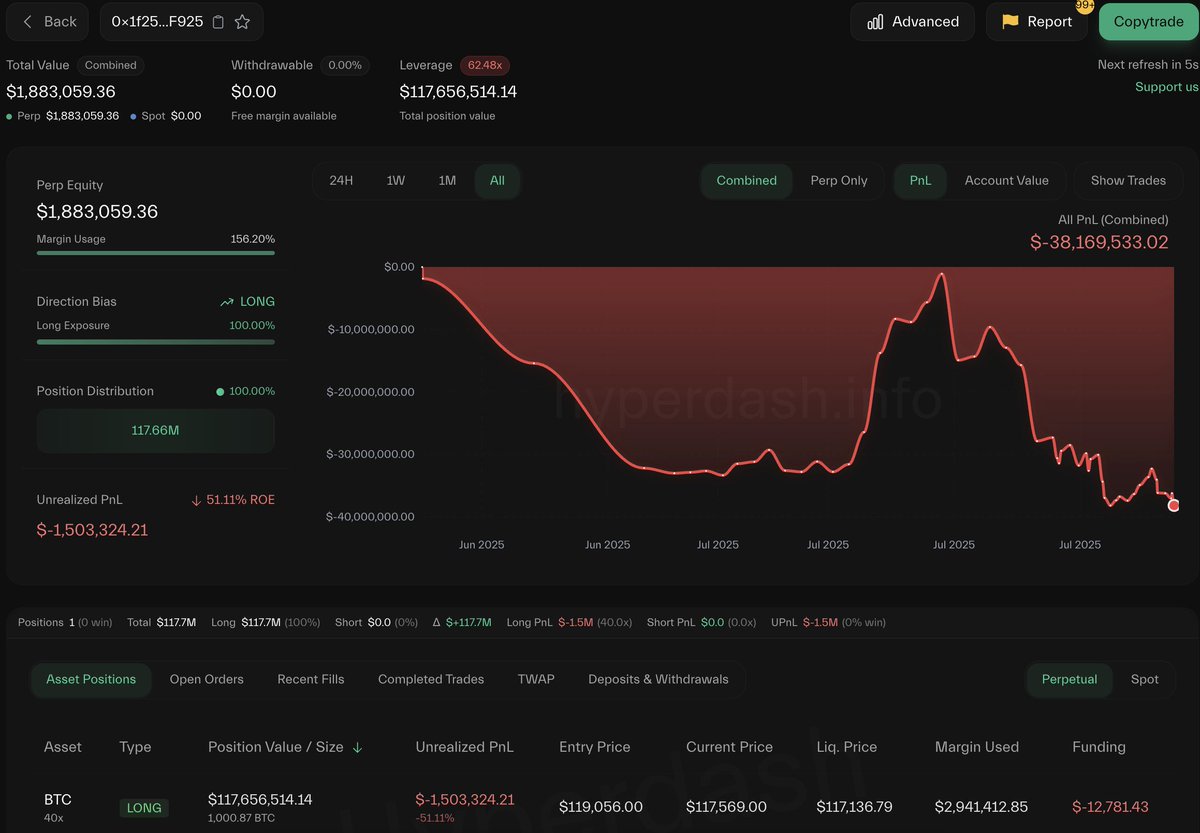 lookonchain's tweet image. To avoid liquidation, AguilaTrades(@AguilaTrades) closed part of his long positions, currently holding 1,000 $BTC($117.65M).

His total loss has exceeded $38M.

hyperdash.info/trader/0x1f250…