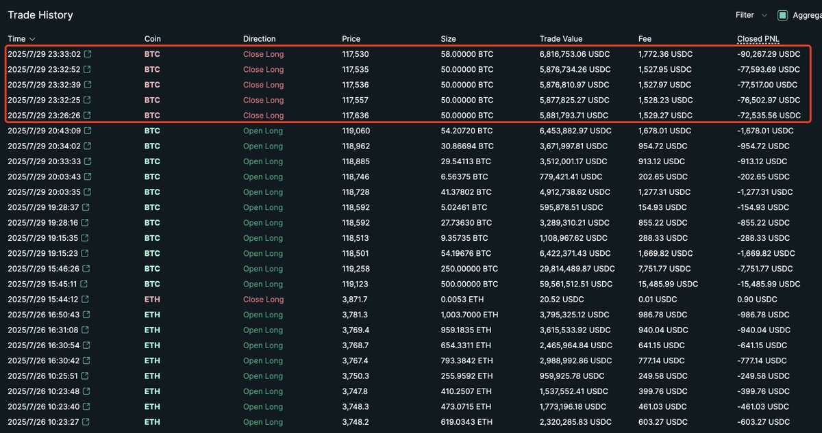 lookonchain's tweet image. To avoid liquidation, AguilaTrades(@AguilaTrades) closed part of his long positions, currently holding 1,000 $BTC($117.65M).

His total loss has exceeded $38M.

hyperdash.info/trader/0x1f250…