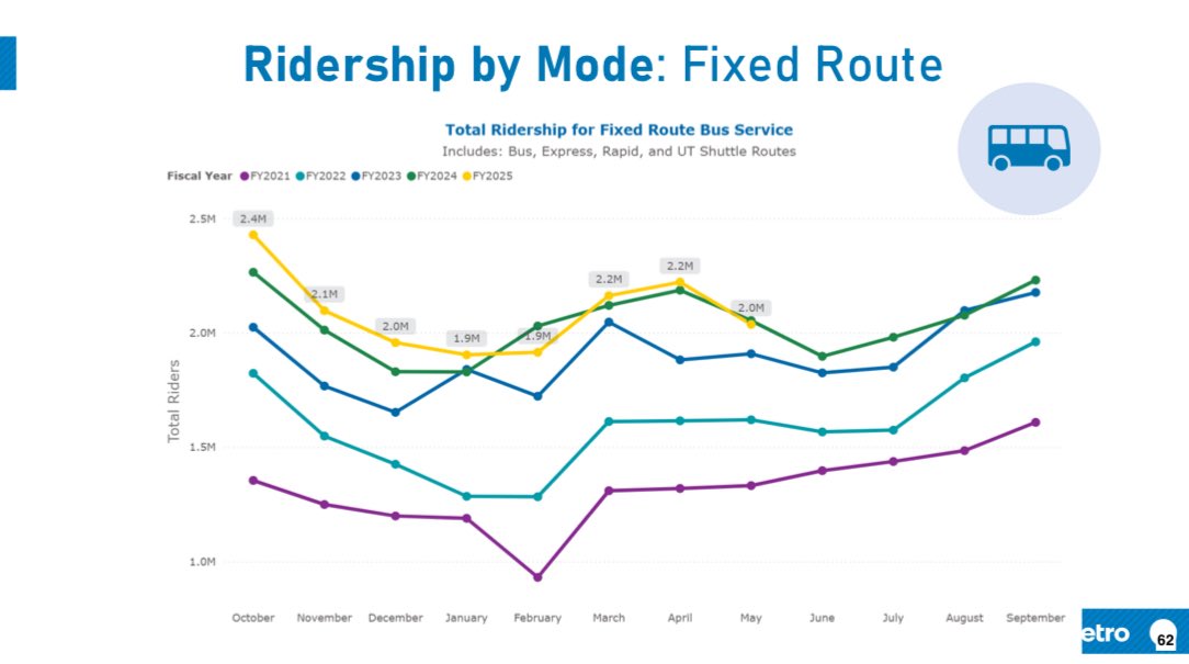 We need to get these numbers up or CMTA’s sales tax cent is going to get looked at with more scrutiny as the City, AISD, and maybe even the County, put TREs on the ballot to keep basic services funded. We’re still -20% down from covid ridership.