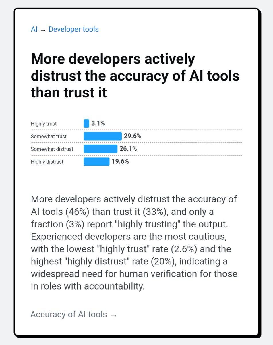 whouldathunk's tweet photo. Most developers are using AI and it makes their job more productive, but most do not trust the #AI tools. 

https://t.co/KkMQSN2j2v https://t.co/c8Velxjbil