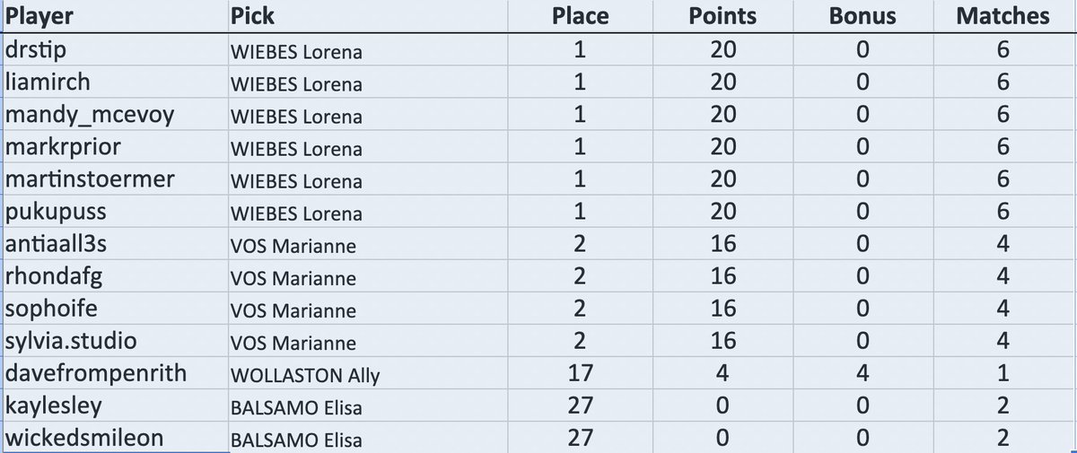 #CouchPeloton Tonight's #TrollTips #TDFF2025 stage 4 winners are @DrStip , <a href="/LiaMirch/">Lia</a> , <a href="/Mandy_McEvoy/">Mandy McEvoy</a> , <a href="/markrprior/">Mark Prior</a> , @MartinStoermer and <a href="/pukupuss/">Shelley 🙀 🧶🧀🍫🛋</a>