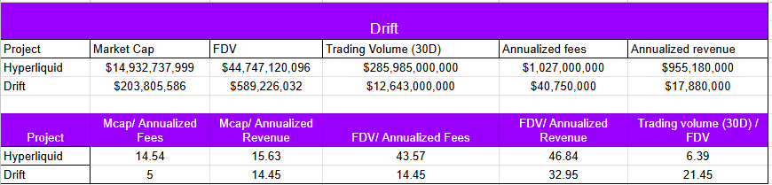 $DRIFT Regaining Momentum in Solana DeFi

With <a href="/jito_sol/">Jito</a> BAM live and Drift among the first to integrate, it’s reclaiming attention as a top Solana perp DEX with CEX-level performance potential.

Why Drift Stands Out

- 2nd consecutive week with $4B+ in perps volume
- Now #4 in